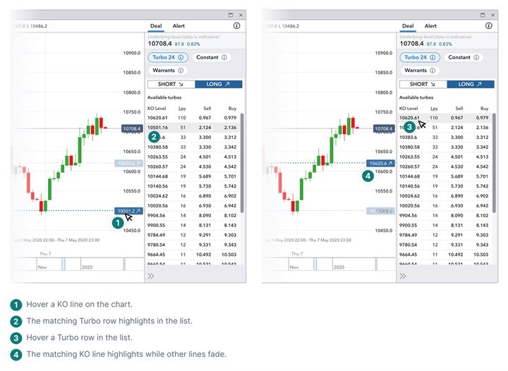 Trading product screen connecting product selection with a chart that shows knock-out risk levels.