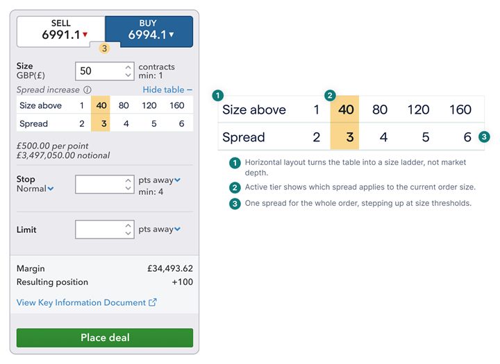 Annotated trading interface model explaining how spread costs change at order size thresholds.